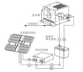 离网太阳能光伏发电系统